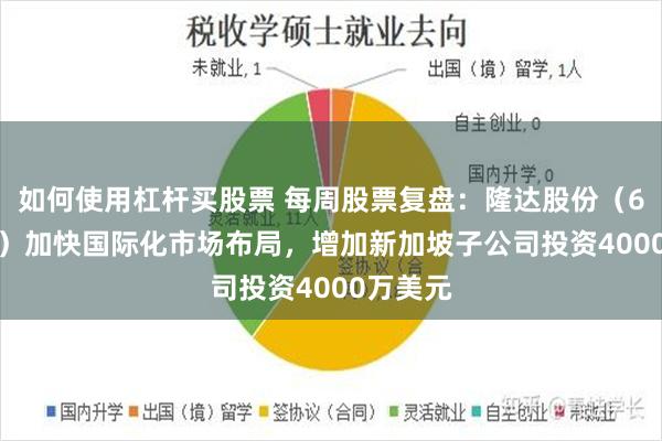 如何使用杠杆买股票 每周股票复盘：隆达股份（688231）加快国际化市场布局，增加新加坡子公司投资4000万美元