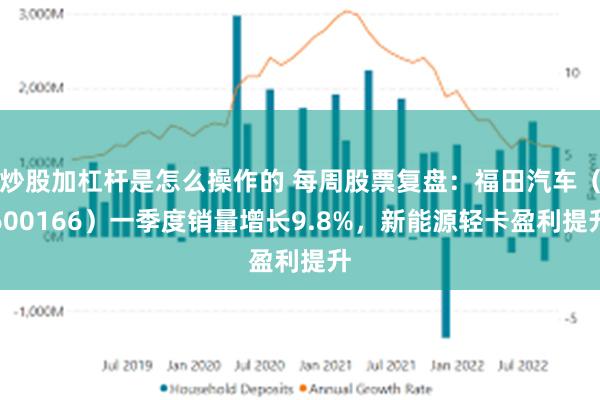 炒股加杠杆是怎么操作的 每周股票复盘：福田汽车（600166）一季度销量增长9.8%，新能源轻卡盈利提升